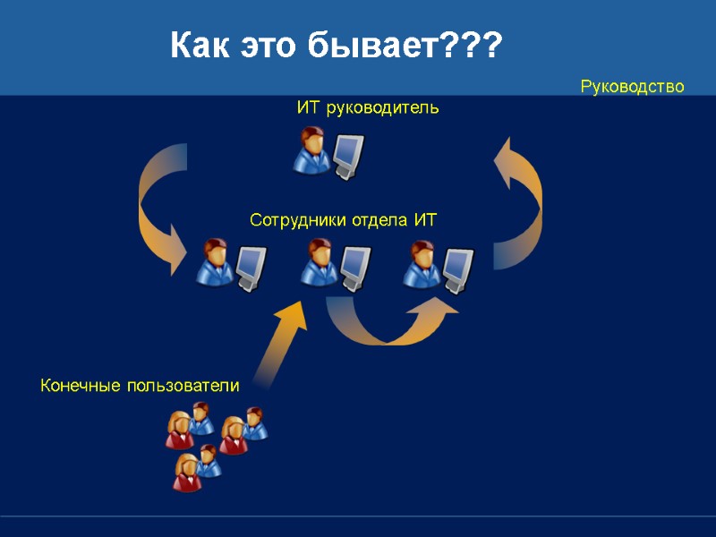 Сотрудники отдела ИТ Руководство Конечные пользователи Как это бывает??? ИТ руководитель